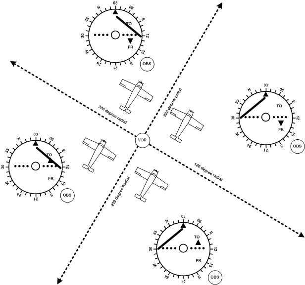 How does the VOR To/From flag work?